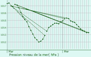 Graphe de la pression atmosphrique prvue pour Chalon-sur-Sane