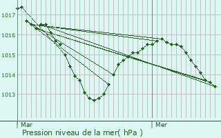 Graphe de la pression atmosphrique prvue pour Trves