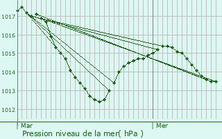 Graphe de la pression atmosphrique prvue pour Sligney