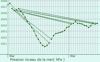 Graphe de la pression atmosphrique prvue pour Szanne