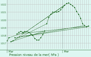 Graphe de la pression atmosphrique prvue pour Fontaine-Milon