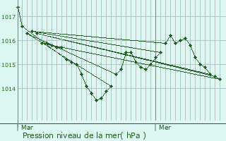 Graphe de la pression atmosphrique prvue pour Nojals-et-Clotte