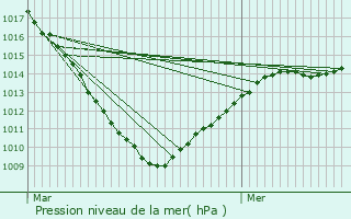 Graphe de la pression atmosphrique prvue pour Estaires