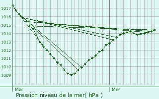 Graphe de la pression atmosphrique prvue pour Saint-Venant