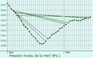 Graphe de la pression atmosphrique prvue pour Auchel