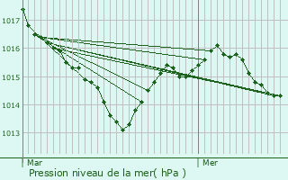 Graphe de la pression atmosphrique prvue pour Valojoulx