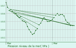 Graphe de la pression atmosphrique prvue pour Urval