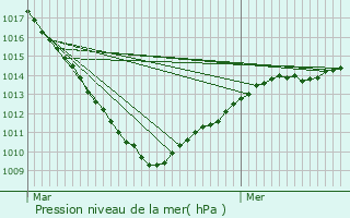 Graphe de la pression atmosphrique prvue pour Mazingarbe