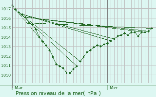 Graphe de la pression atmosphrique prvue pour Welles-Prennes