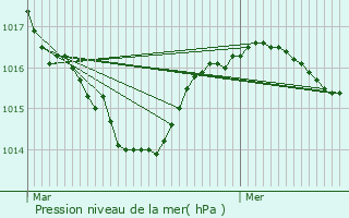 Graphe de la pression atmosphrique prvue pour Prnovel