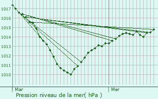 Graphe de la pression atmosphrique prvue pour Mortemer