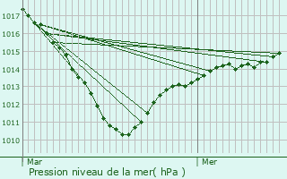 Graphe de la pression atmosphrique prvue pour Troussencourt