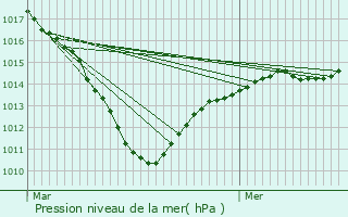 Graphe de la pression atmosphrique prvue pour Ansacq