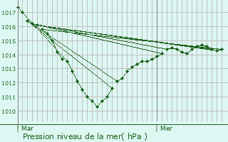 Graphe de la pression atmosphrique prvue pour Paris