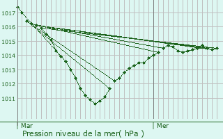 Graphe de la pression atmosphrique prvue pour Chevilly-Larue