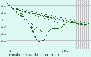 Graphe de la pression atmosphrique prvue pour Saint-Florent