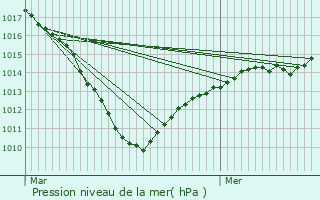 Graphe de la pression atmosphrique prvue pour Margny-aux-Cerises