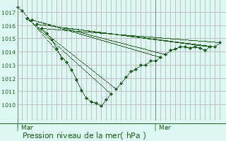Graphe de la pression atmosphrique prvue pour Cuy