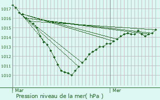 Graphe de la pression atmosphrique prvue pour Plessis-de-Roye