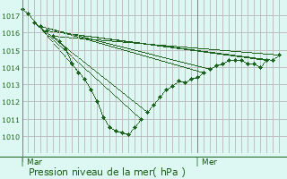 Graphe de la pression atmosphrique prvue pour Vignemont