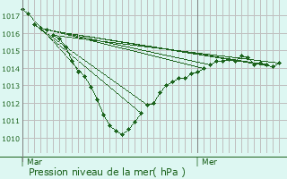 Graphe de la pression atmosphrique prvue pour Mortefontaine