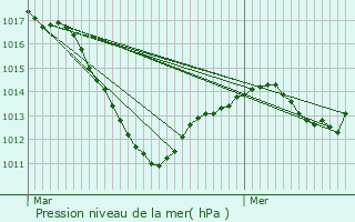 Graphe de la pression atmosphrique prvue pour Ingersheim