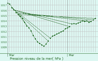 Graphe de la pression atmosphrique prvue pour Hem-Lenglet