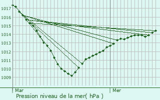 Graphe de la pression atmosphrique prvue pour Wavrechain-sous-Faulx