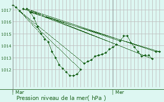 Graphe de la pression atmosphrique prvue pour Lipvre