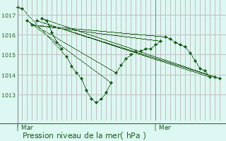 Graphe de la pression atmosphrique prvue pour Saint-Laurent-d