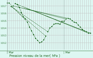 Graphe de la pression atmosphrique prvue pour Saint-Marcel