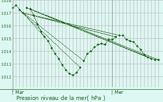 Graphe de la pression atmosphrique prvue pour Aumur