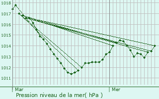 Graphe de la pression atmosphrique prvue pour Haegen