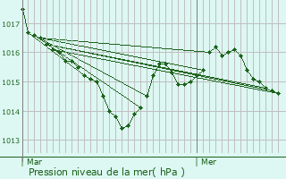 Graphe de la pression atmosphrique prvue pour Creyssensac-et-Pissot