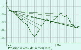 Graphe de la pression atmosphrique prvue pour Peyrignac