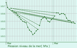 Graphe de la pression atmosphrique prvue pour Saint-Pancrace