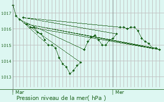Graphe de la pression atmosphrique prvue pour La Gonterie-Boulouneix