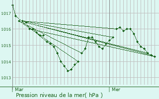 Graphe de la pression atmosphrique prvue pour Naussannes