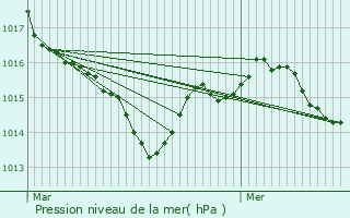 Graphe de la pression atmosphrique prvue pour Plaisance