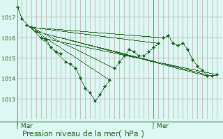 Graphe de la pression atmosphrique prvue pour Condat-sur-Vzre