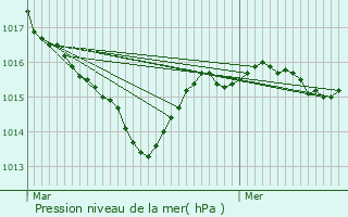 Graphe de la pression atmosphrique prvue pour Champntery