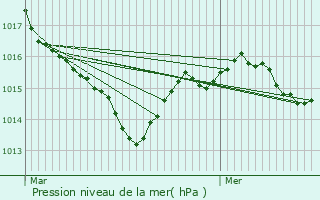 Graphe de la pression atmosphrique prvue pour Teillots