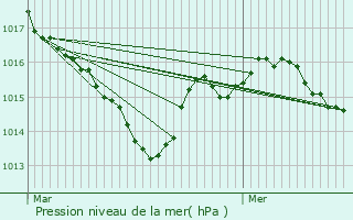 Graphe de la pression atmosphrique prvue pour Bourdeilles