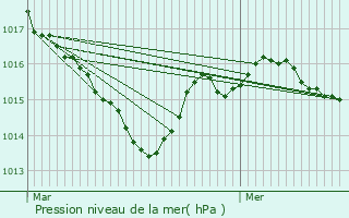 Graphe de la pression atmosphrique prvue pour Verneuil-sur-Vienne