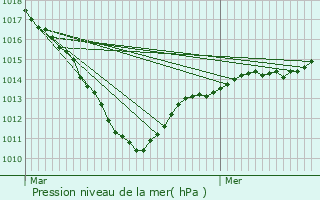 Graphe de la pression atmosphrique prvue pour Muidorge