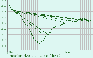 Graphe de la pression atmosphrique prvue pour Courbevoie