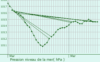 Graphe de la pression atmosphrique prvue pour Voisins-le-Bretonneux