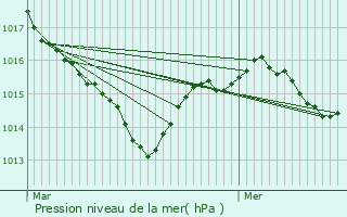 Graphe de la pression atmosphrique prvue pour Villac