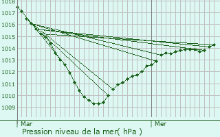 Graphe de la pression atmosphrique prvue pour caillon