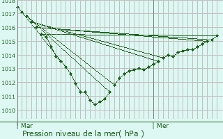 Graphe de la pression atmosphrique prvue pour Saint-Valery